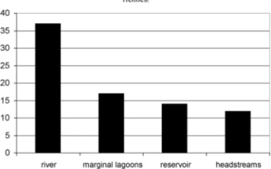 Figure 2 shows the species richness in the four habitats. River are the richest ones,  fol-lowed by marginal lagoons