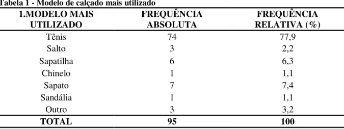 Tabela 1 - Modelo de calçado mais utilizado  1.MODELO MAIS  UTILIZADO  FREQUÊNCIA  ABSOLUTA  FREQUÊNCIA  RELATIVA (%)  Tênis  74  77,9  Salto  3  2,2  Sapatilha  6  6,3  Chinelo  1  1,1  Sapato  7  7,4  Sandália  1  1,1  Outro  3  3,2  TOTAL  95  100 