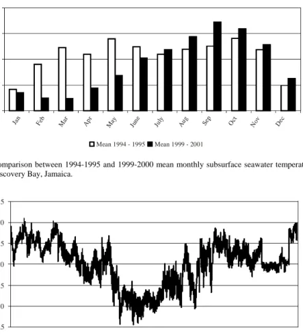 Fig. 4. Comparison between 1994-1995 and 1999-2000 mean monthly subsurface seawater temperatures  (°C) at Discovery Bay, Jamaica