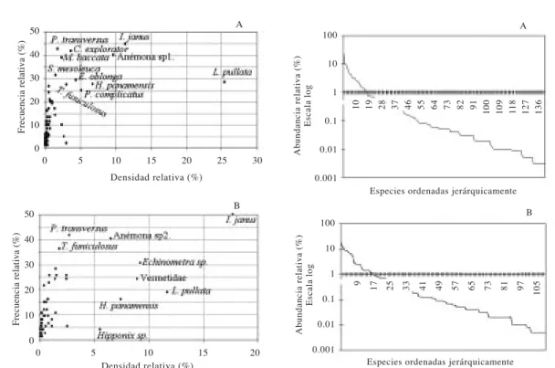 Fig. 2. Relación entre las frecuencias y abundancias relati- relati-vas de las especies de invertebrados