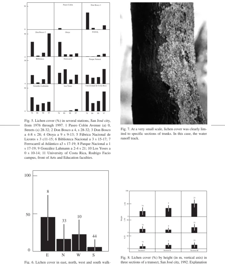 Fig. 8. Lichen cover (%) by height (in m, vertical axis) in three sections of a transect, San José city, 1992