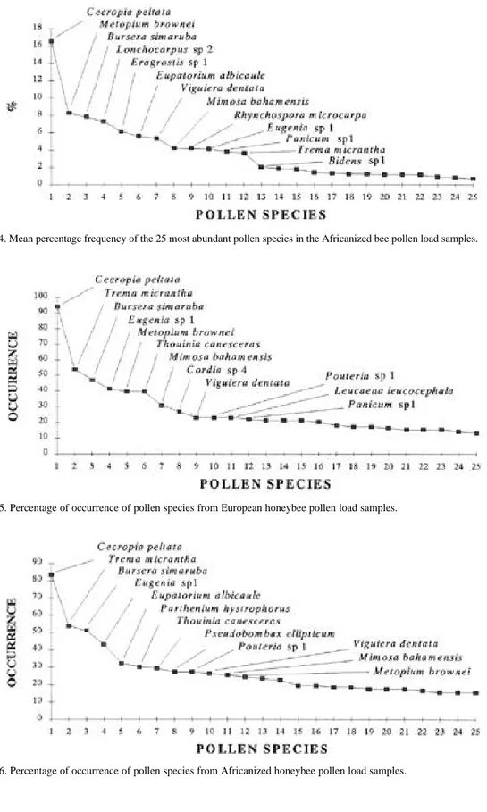 Fig. 4. Mean percentage frequency of the 25 most abundant pollen species in the Africanized bee pollen load samples.