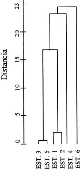 Fig. 5.- Dendrograma de similaridad entre las seis esta- esta-ciones muestreadas (método de centroides).