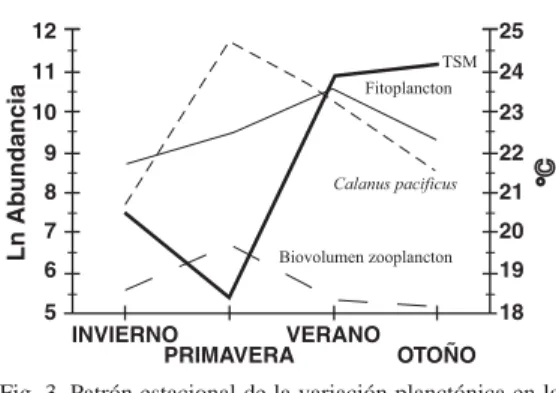 Fig. 3. Patrón estacional de la variación planctónica en la costa occidental de Baja California