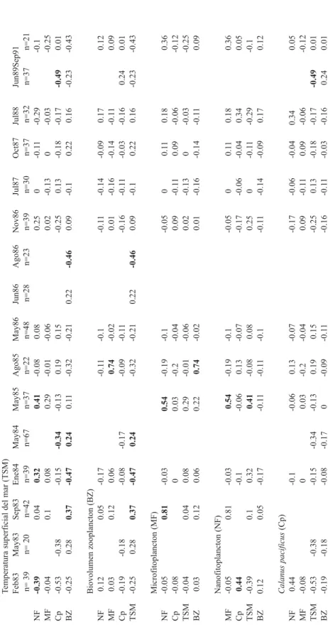 CUADRO 5 Correlación Producto-Momento de Pearson entre las variables. Negritas son significativas (P&lt;0.05)