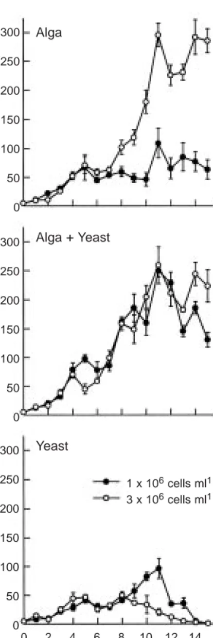 Fig. 1. Population growth curves of B. calyciflorus in rela- rela-tion to food type and density