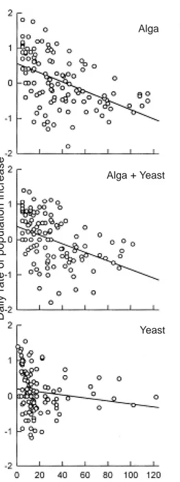 Fig. 3. Rate of population growth (r) per day for B. caly- caly-ciflorus and B. patulus in relation to food type and density.