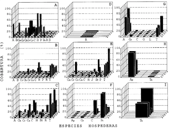 Fig. 1. Porcentaje de cobertura vegetal y distribución en el tiempo de las especies hospederas de Aphis gossypii en las di- di-ferentes comunidades vegetales estudiadas
