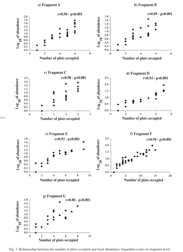 Fig. 3. Relationship between the number of plots occupied and local abundance (logarithm scale) on fragment level.