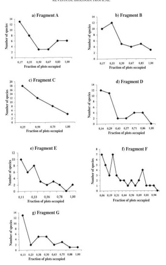 Fig. 5. Frequency distributions of trees in the fragment level.