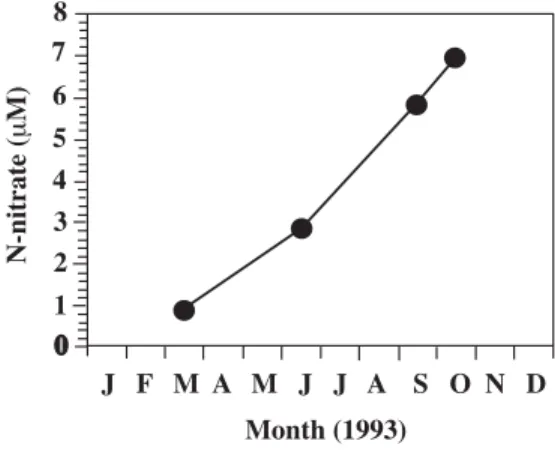 Fig. 6. N-nitrogen evolution for the central axis during March to October 1993