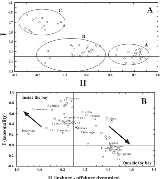 Fig. 4. A) First vs. second component weights of PFA made with all months pooled (analysis Q) each point is a station