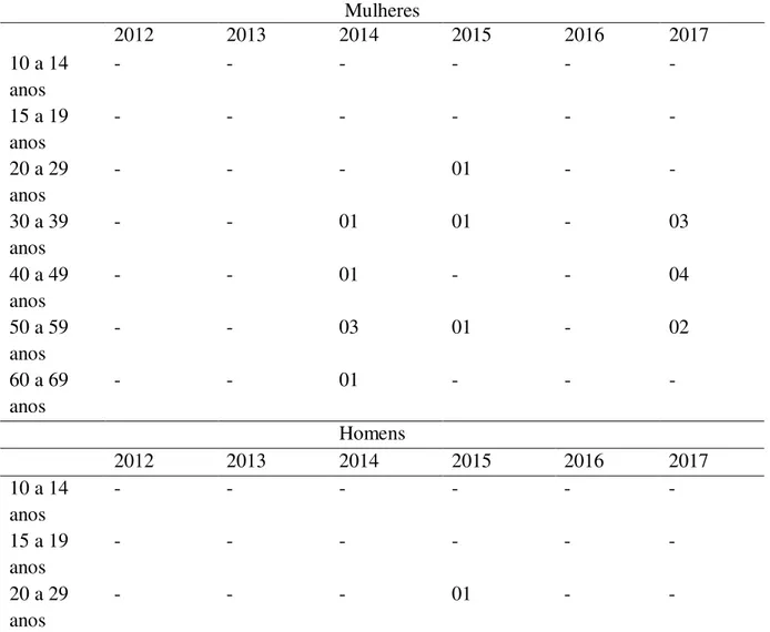 Tabela 1 ± Prevalência de  LER/DORT na população economicamente ativa de Santa  Maria no período de 2012 a 2017, conforme o sexo