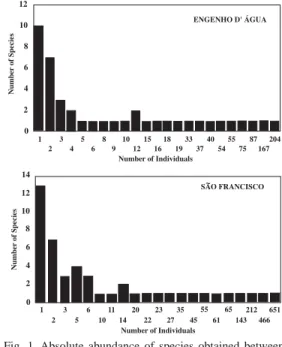 Fig. 1. Absolute abundance of species obtained between August 1995 and July 1996 at Engenho d’Água and São Francisco sectors (the bars on the left indicate the  occa-sional species).