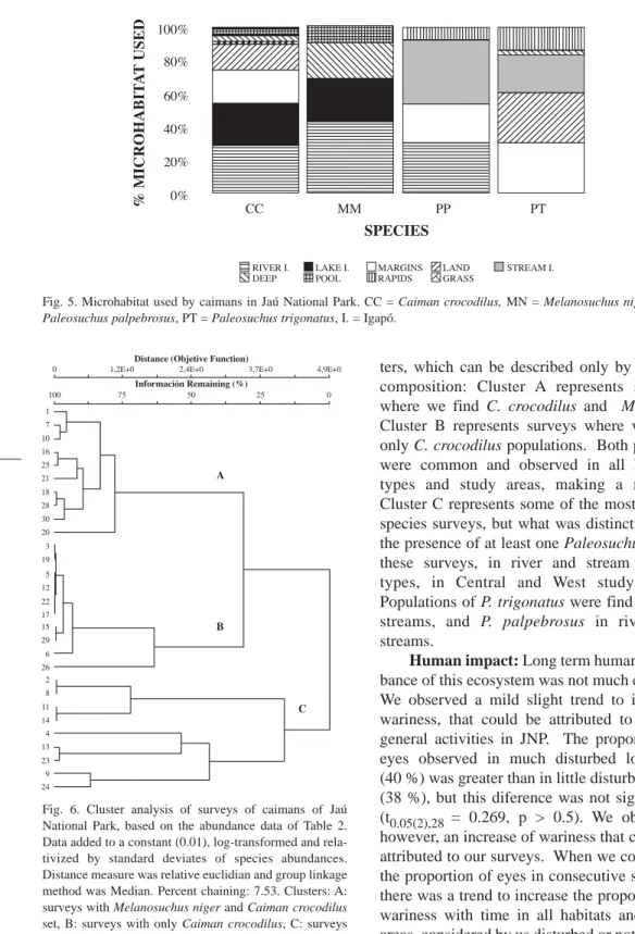 Fig. 6. Cluster analysis of surveys of caimans of Jaú National Park, based on the abundance data of Table 2.