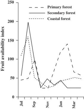 Fig. 1.  Fruit availability for white-lipped peccary (Tayassu pecari) versus habitat types.