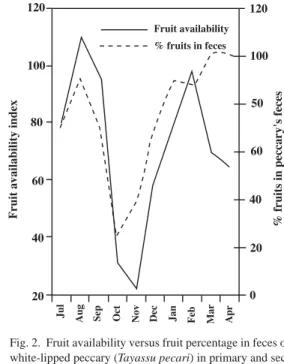 Fig. 2.  Fruit availability versus fruit percentage in feces of white-lipped peccary (Tayassu pecari) in primary and  sec-ondary habitats.