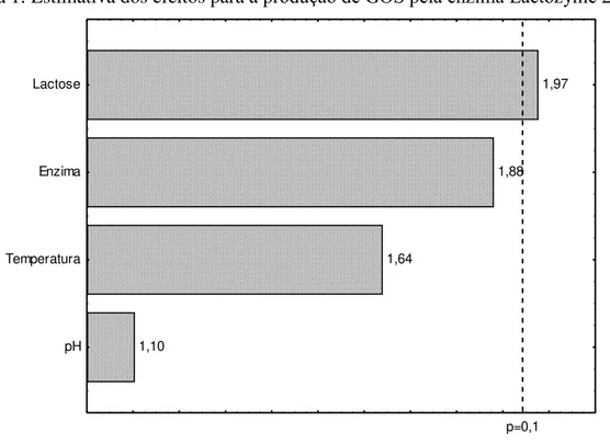 Figura 1: Estimativa dos efeitos para a SURGXomR GH *26 SHOD HQ]LPD /DFWR]\PH .  1,10 1,64 1,88 1,97 p=0,1 Estimativa dos Efeitos