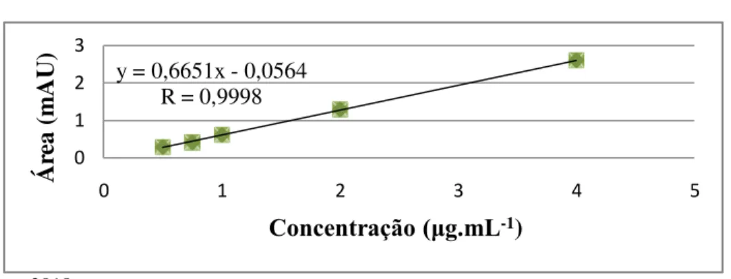 Tabela 1 - Precisão do método e recuperação das amostras fortificadas com concentrações  baixas (70%), médias (100%) e altas (120%) de desoxinivalenol 