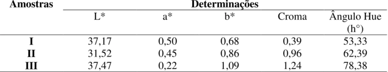 Tabela  2.  Resultados  médios  da  análise  de  cor  instrumental  (parâmetros  L*,  a*,  b*,  croma e ângulo Hue) das cervejas industrializadas com mel  