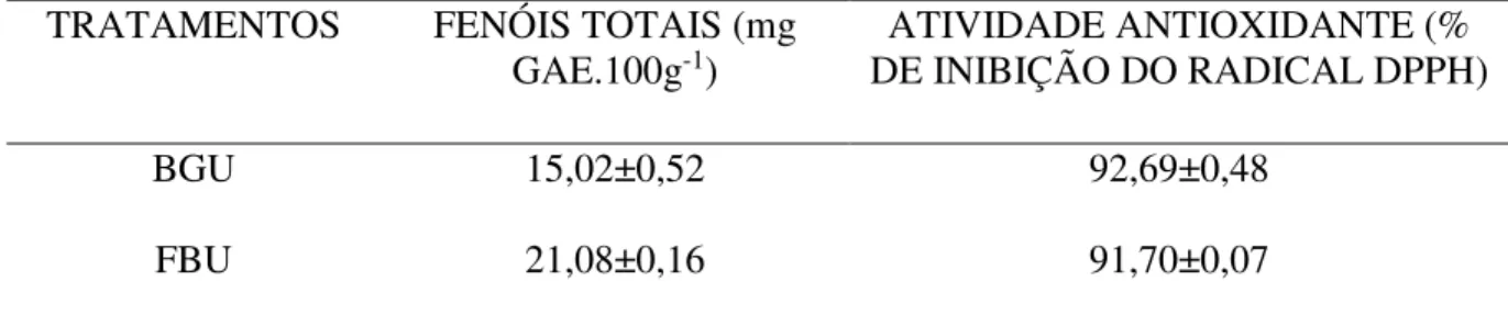 Tabela  1  ± Resultados dos compostos fenólicos totais e atividade antioxidante do bagaço e  farinha de bagaço de uva 