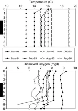 Fig. 3. Variation of: A) pH B) Secchi depths C) Chloro- Chloro-phyll a, with time at Botos Lake