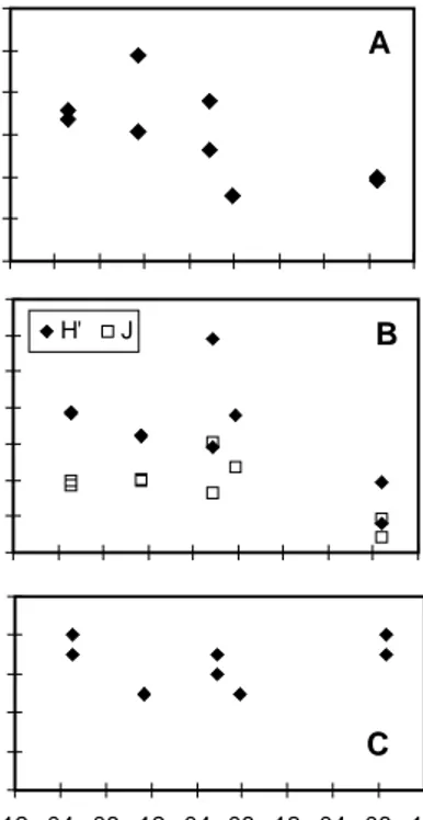 Fig. 6. Temporal variation in the abundance of selected  species in Botos Lake. 