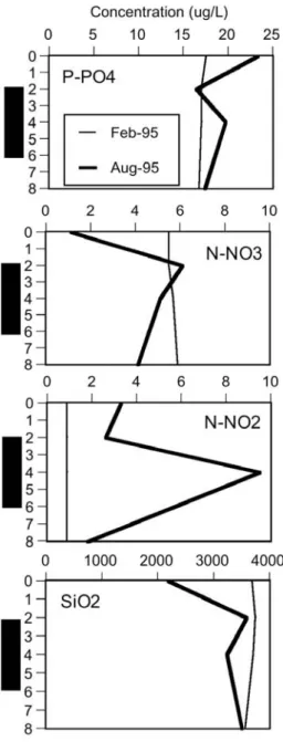 Fig. 9. Depth distribution of chlorophyll a at different  dates in Botos Lake. 