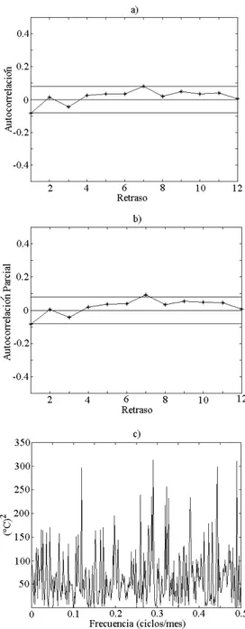 Fig. 4. Función de a) Autocorrelación, b) Autocorrelación  Parcial (líneas con asteriscos) y c) Periodograma, para la  serie de residuos de ATSM de Panamá