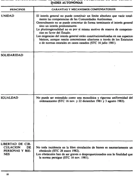 CUADRO 2 (Conclusión) LIMITES CONSTITUCIONALES AL EJERCICIO DE LAS POTESTADES DE LAS 
