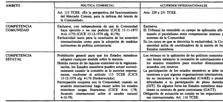 CUADRO 6 RÉGIMEN EN EL QUE SE EJERCEN ALGUNAS COMPETENCIAS COMUNITARIAS Y PARTICIPACIÓN DE LOS ESTADOS