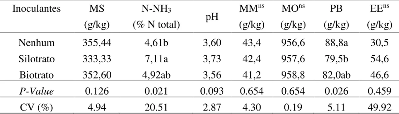 Tabela  1  ± Parâmetros fermentativos e bromatológicos de silagens de milho Maximus com  uso de inoculantes comerciais 
