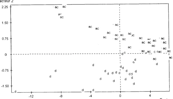 Fig.  2.  Principal components (PC I on the X  axis,  PC  2 on the Y  axis) of morphometries  data of  Bryconamericus  dahli  (d)  and  B