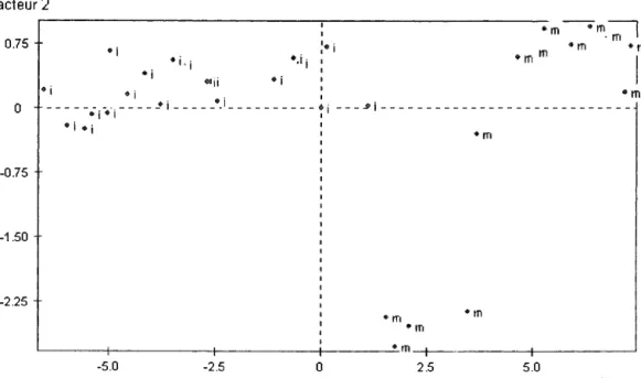 Fig. 4.  Principal components (PC 1  on (he X axis, PC 2 on ¡he Y axis) of morphometrics  data of  Bryconamericus  ichoen­