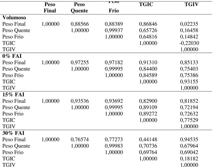 Tabela 1. Valores de correlação entre Peso final (ao abate), peso de carcaça quente e  fria e peso do trato gastrointestinal cheio (TGIC) e gastrointestinal vazio (TGIV)