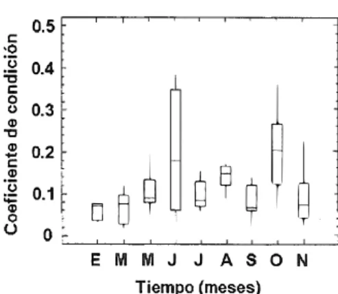 Fig.  l.  Condition  coefficient  for  Oreochromis  aureus  th­