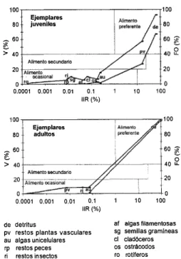 Fig.  2.  Diagrama  trófico  combinado  de  Oreochromis  au­