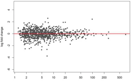 Figura 3 ± Gráfico da abundância diferencial de bactérias entre animais com GMD superior e  GMD inferior