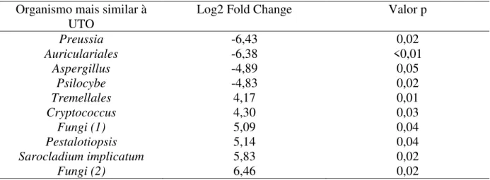 Tabela 2 ± Abundância diferencial de fungos entre animais com GMD superior e GMD  inferior
