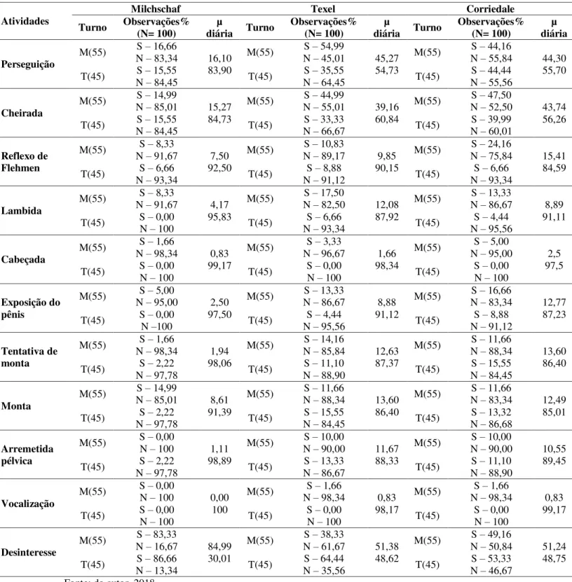 Tabela 1 ± Número de eventos comportamentais e suas frequências em porcentagem e médias  de observações diárias, nos turnos da manhã (M) e tarde (T) dos carneiros Milchschaf, Texel e 