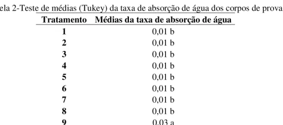 Tabela 2-Teste de médias (Tukey) da taxa de absorção de água dos corpos de prova. 