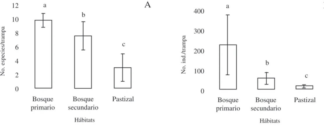 Fig. 1. A). Número de especies por trampa + D. E y B). Número de individuos capturados por trampa + D