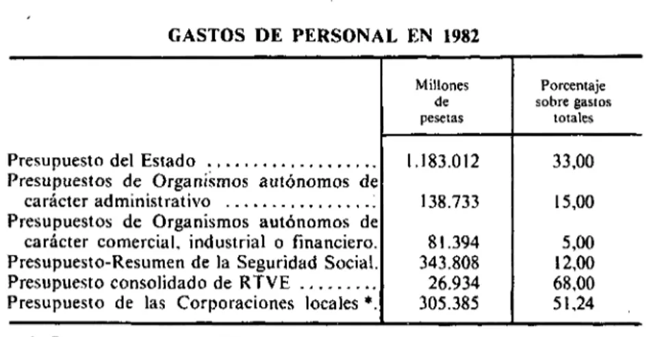 CUADRO 2 GASTOS DE PERSONAL EN 1982