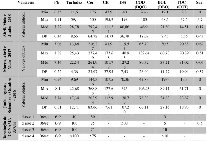 Tabela 01. Valores de minimo, máximo, médias e desvio padrão, para as variáveis analisadas  no lago nos períodos de 2016 a 2018, localizados próximo ao lançamento de esgoto, bem  como os valores para enquadramento nas classes 1 a 4 conforme Resolução do CO
