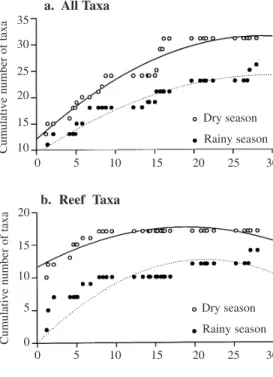 Fig. 6. Cross-shelf distribution of the density of zooplankton, zooplankton dry weight biomass, fish-egg density, and larval fish density, during the dry (  ), and rainy ( ● ) season cruises, 1995