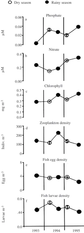 Fig. 3. Dry (  ) and rainy ( ● ) season mean values for chlorophyll a, phosphate, nitrate+nitrite, zooplankton density, fish-egg density, and fish larvae density, at San Blas Point, October 1993 -October 1995