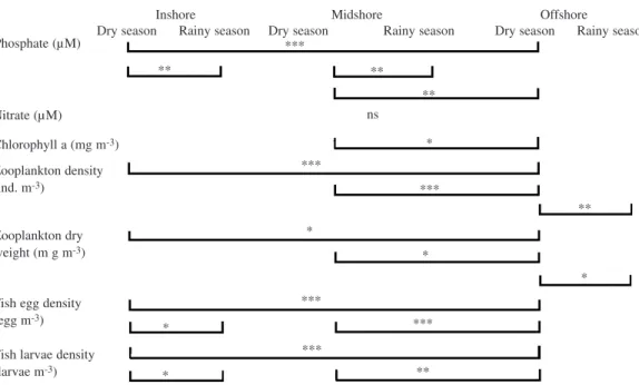 Fig. 4. Matrix of multiple pairwise comparison probabilities with Bonferroni adjustment (Wilkinson 1990) applied to indicate differences in cross-shelf distribution of water quality, and plankton in the San Blas Archipelago