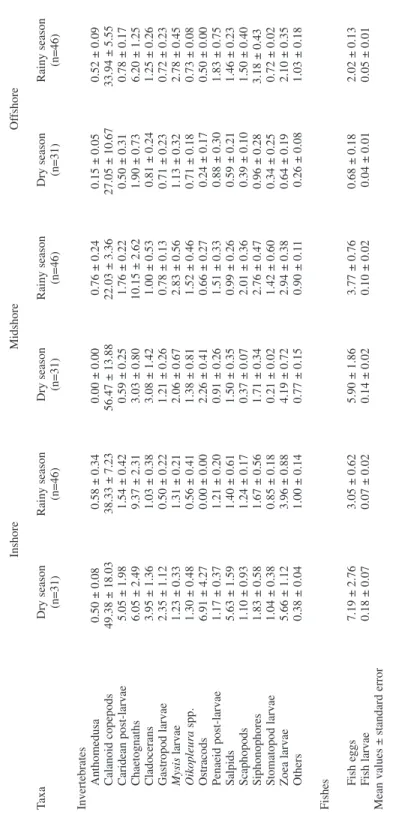 TABLE 1 Density of major zooplankton taxa (ind m-3) collected across the shelf in the San Blas Archipelago  during the February (dry season), and October (rainy season) cruises, 1995.* InshoreMidshoreOffshore TaxaDry seasonRainy seasonDry seasonRainy seaso