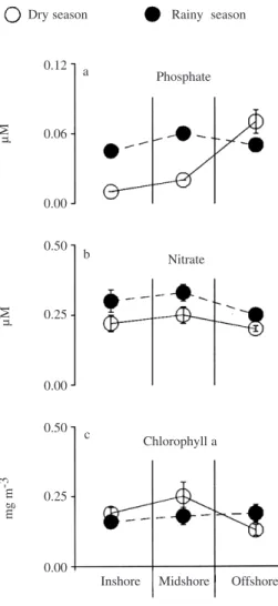 Fig. 5. Cross-shelf distribution of chlorophyll a, phosphate, and nitrate+nitrite, during the dry (  ), and rainy ( ● ) season cruises, 1995