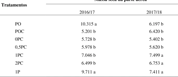 Tabela  01.  Massa  seca  da  parte  aérea  de  plantas  de  soja  em  estádio  fenológico  R2  (pleno  florescimento), para as safras 2016/17/18